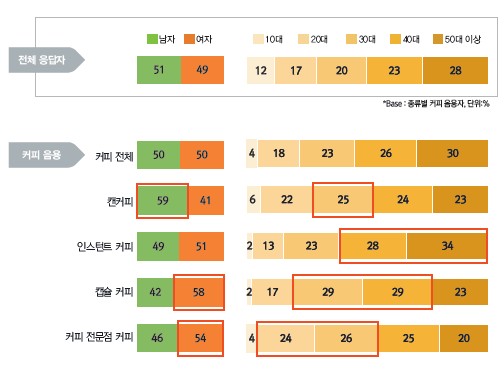 20~30대는 커피전문점,  40대 인스턴트 커피 인기